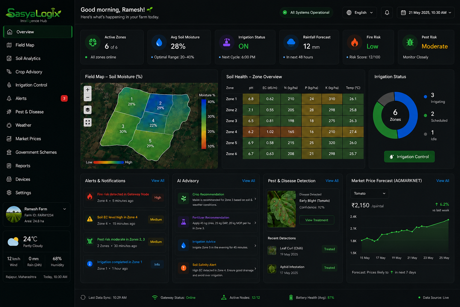 SasyaLogix dashboard showing live field sensors, soil health, irrigation status and market price forecasts